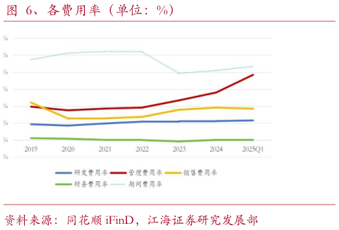 咨询大家、各费用率(单位:%)?