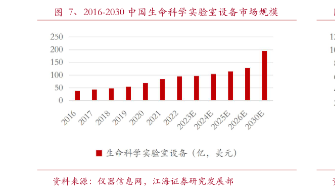 我想了解一下、2016-2030 中国生命科学实验室设备市场规模?