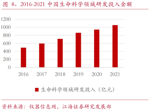 如何了解、2016-2021 中国生命科学领域研发投入金额?