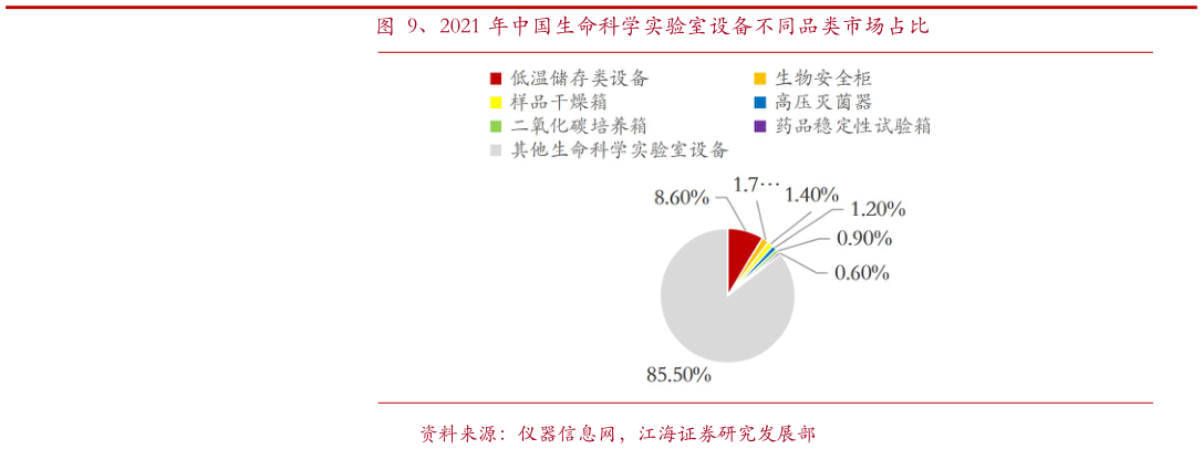 谁知道、2021 年中国生命科学实验室设备不同品类市场占比?