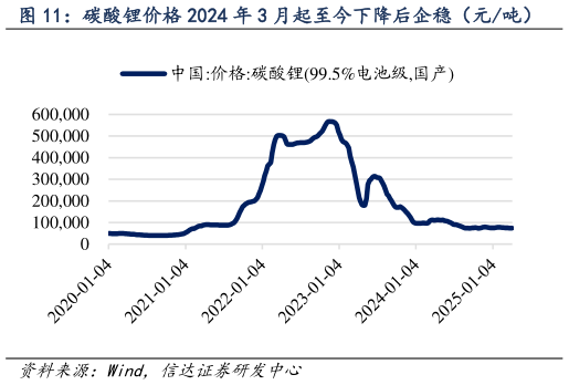 谁能回答碳酸锂价格 2024 年 3 月起至今下降后企稳（元吨）