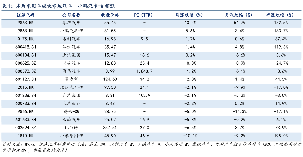 我想了解一下本周乘用车板块零跑汽车、小鹏汽车-W 领涨