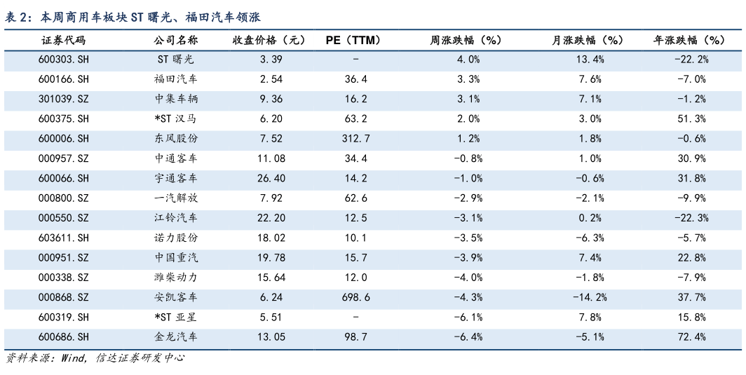 咨询下各位本周商用车板块 ST 曙光、福田汽车领涨