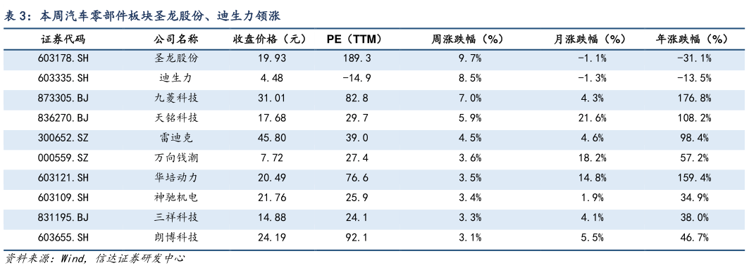 想关注一下本周汽车零部件板块圣龙股份、迪生力领涨
