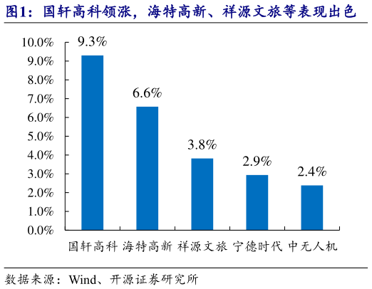 咨询下各位国轩高科领涨，海特高新、祥源文旅等表现出色    安达维尔、英搏尔、万泽股份跌幅靠前