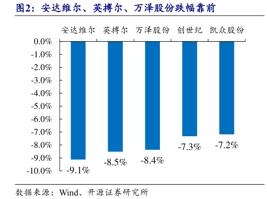 谁知道安达维尔、英搏尔、万泽股份跌幅靠前