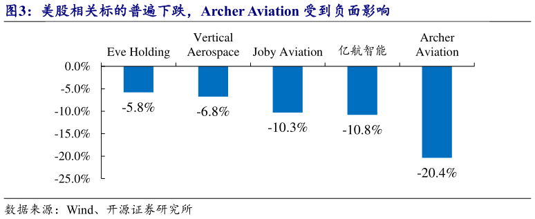 各位网友请教一下美股相关标的普遍下跌，Archer Aviation 受到负面影响