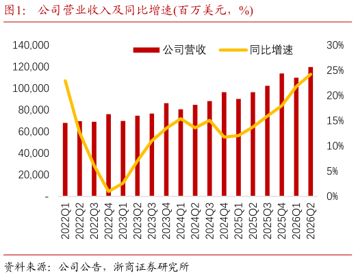 我想了解一下公司营业收入及同比增速百万美元，%
