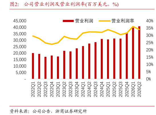 请问一下公司营业利润及营业利润率百万美元，%