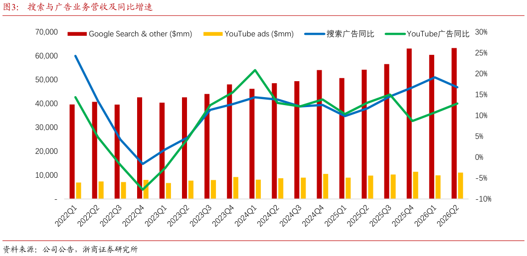 如何才能搜索与广告业务营收及同比增速
