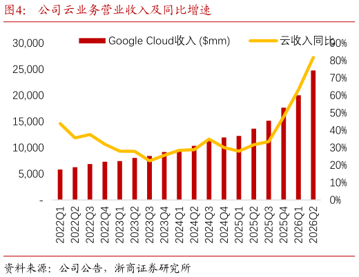 如何才能公司云业务营业收入及同比增速