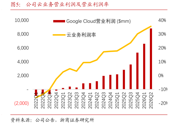 各位网友请教一下公司云业务营业利润及营业利润率