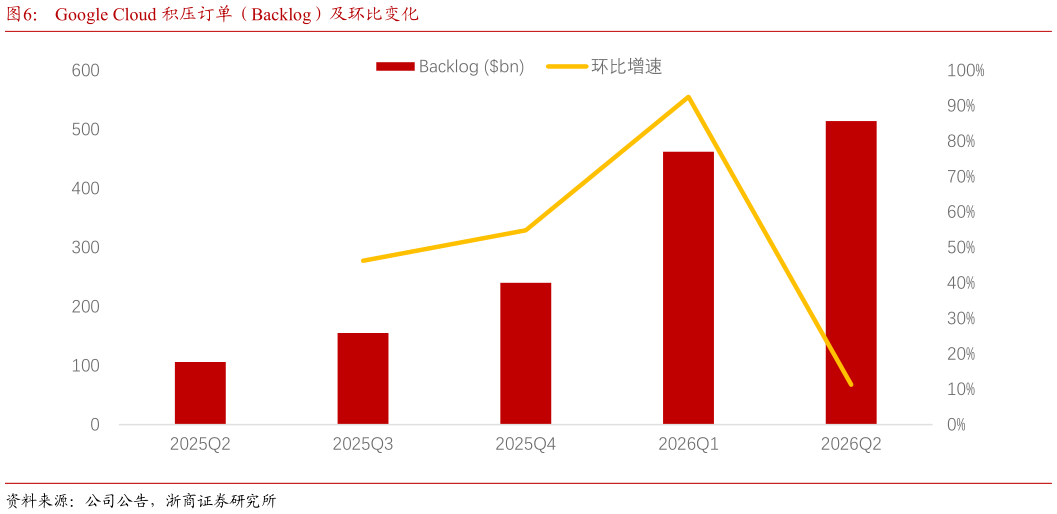 想问下各位网友Google Cloud 积压订单（Backlog）及环比变化