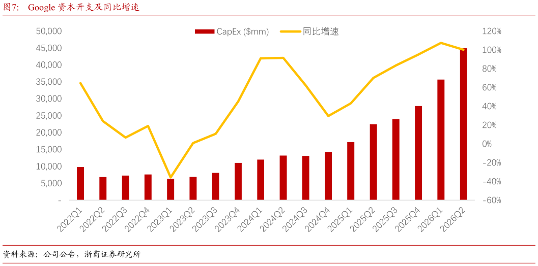 如何了解Google 资本开支及同比增速