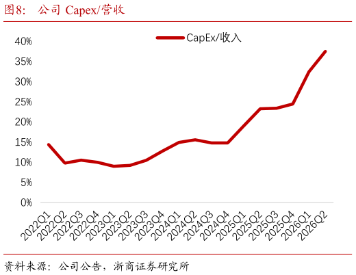 我想了解一下公司 Capex营收