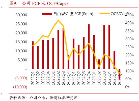 各位网友请教一下公司 FCF 及 OCFCapex