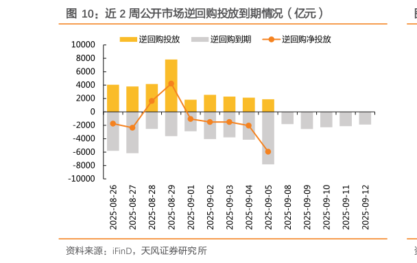 怎样理解近 2 周公开市场逆回购投放到期情况（亿元）