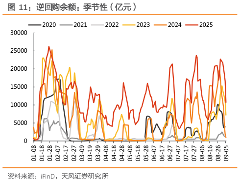 请问一下逆回购余额：季节性（亿元）