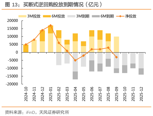 咨询下各位买断式逆回购投放到期情况（亿元）