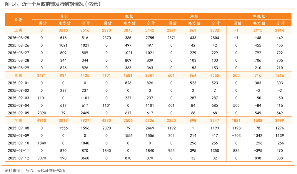 怎样理解近一个月政府债发行到期情况（亿元）