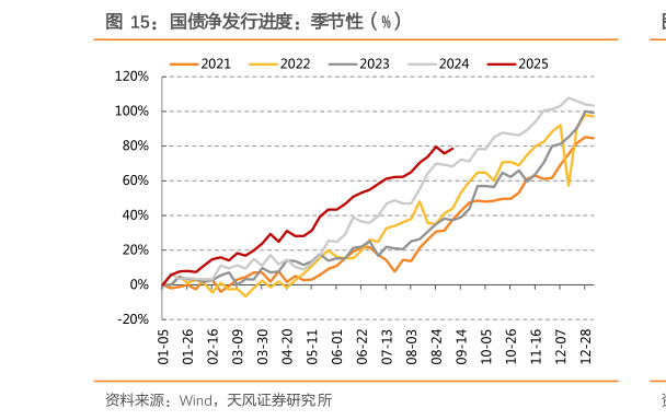 咨询下各位国债净发行进度：季节性（%）