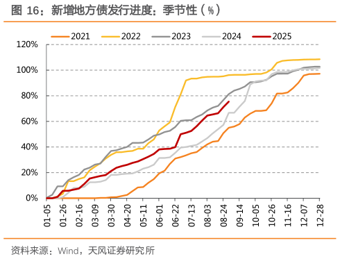 你知道新增地方债发行进度：季节性（%）
