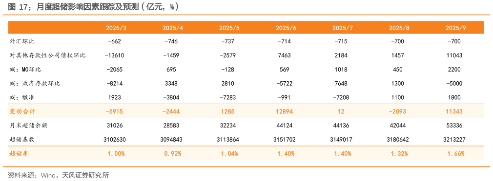 咨询大家月度超储影响因素跟踪及预测（亿元，%）