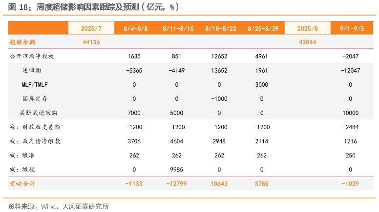 咨询下各位周度超储影响因素跟踪及预测（亿元，%）