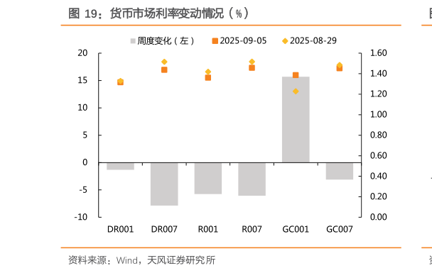 我想了解一下货币市场利率变动情况（%）