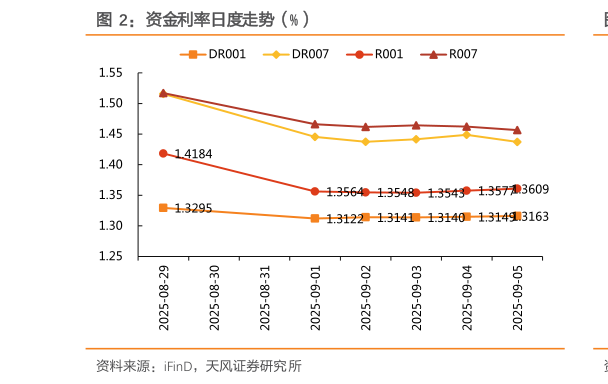 各位网友请教一下资金利率日度走势（%）