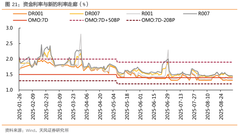 一起讨论下资金利率与新的利率走廊（%）