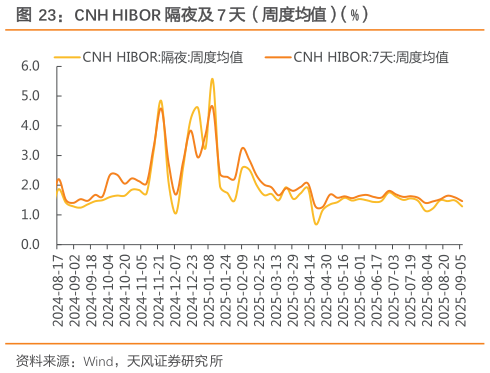 咨询下各位CNH HIBOR 隔夜及 7 天（周度均值）（%）