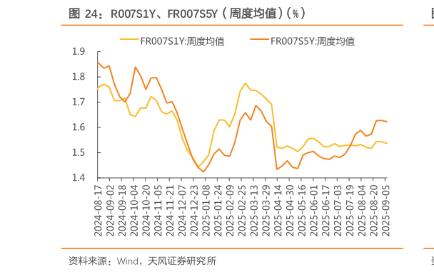 如何了解R007S1Y、FR007S5Y（周度均值）（%）