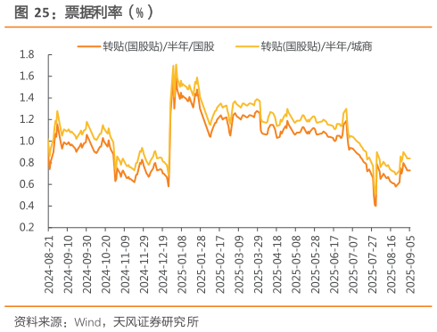 如何解释票据利率（%）