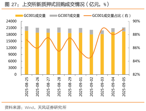 如何解释上交所新质押式回购成交情况（亿元，%）