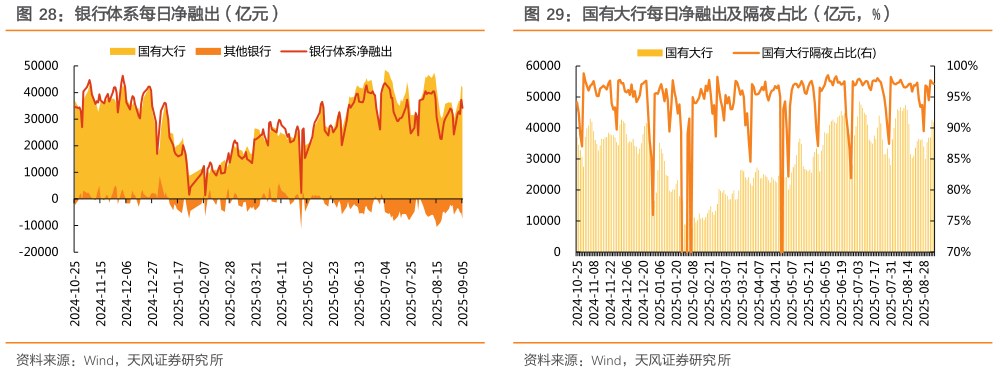 谁能回答银行体系每日净融出（亿元）国有大行每日净融出及隔夜占比（亿元，%）