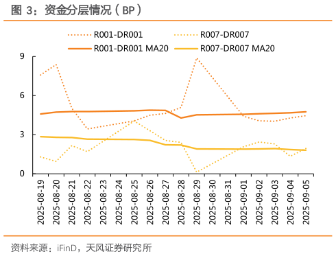 咨询大家资金分层情况（BP）