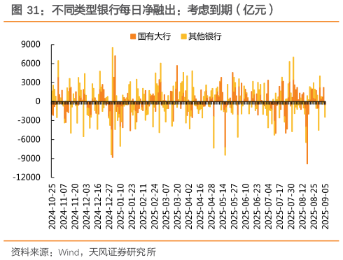 谁能回答不同类型银行每日净融出：考虑到期（亿元）