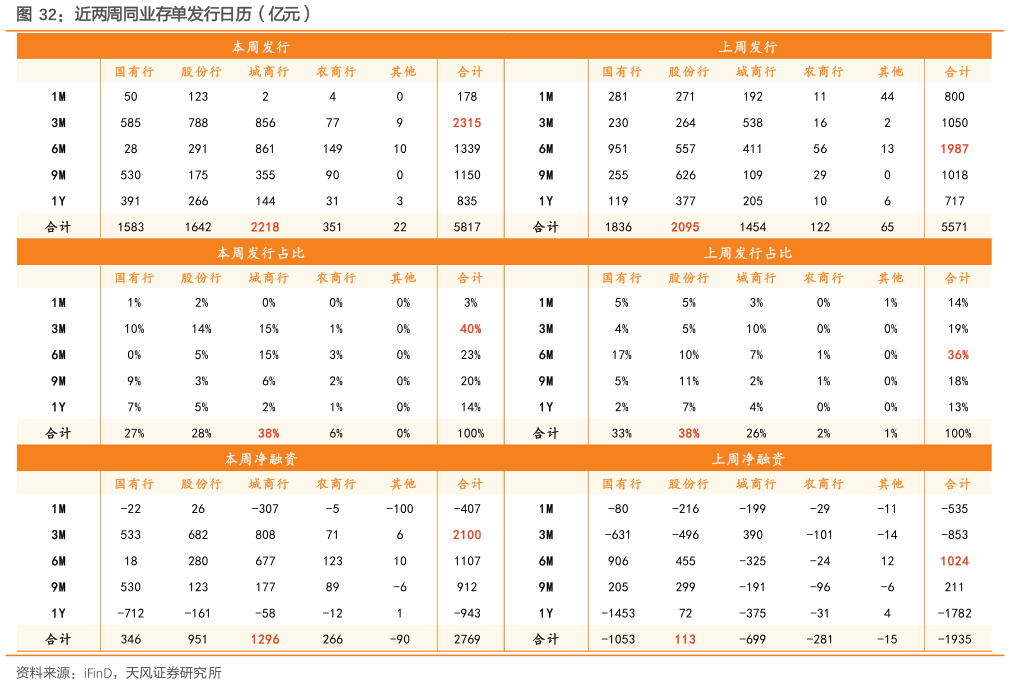谁能回答近两周同业存单发行日历（亿元）