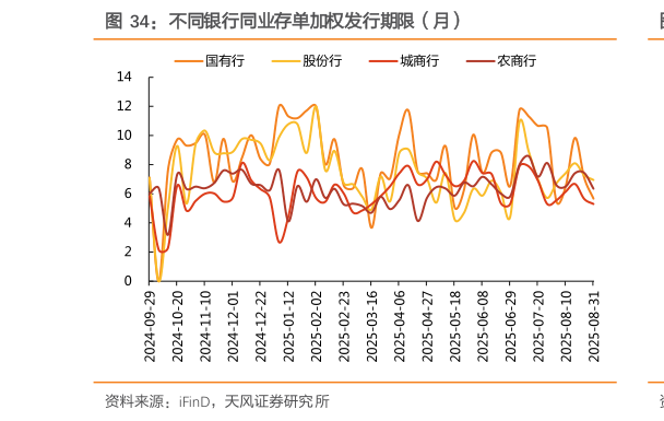 咨询大家不同银行同业存单加权发行期限（月）