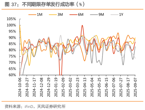 如何看待不同期限存单发行成功率（%）
