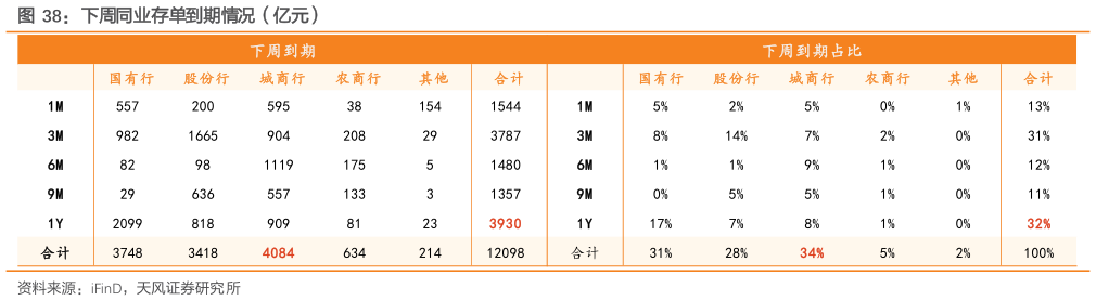 我想了解一下下周同业存单到期情况（亿元）