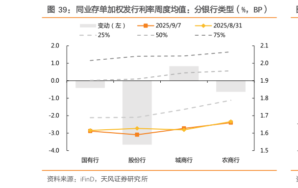 你知道同业存单加权发行利率周度均值：分银行类型（%，BP）