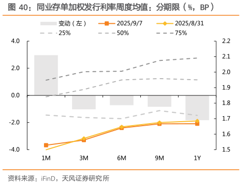 你知道同业存单加权发行利率周度均值：分期限（%，BP）