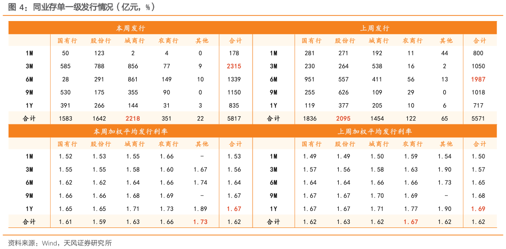 谁知道同业存单一级发行情况（亿元，%）