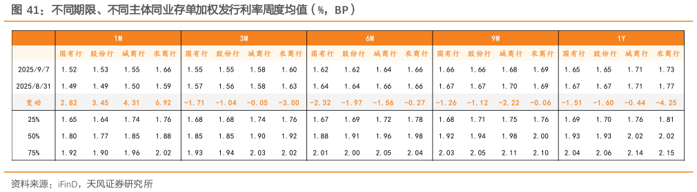 你知道不同期限、不同主体同业存单加权发行利率周度均值（%，BP）
