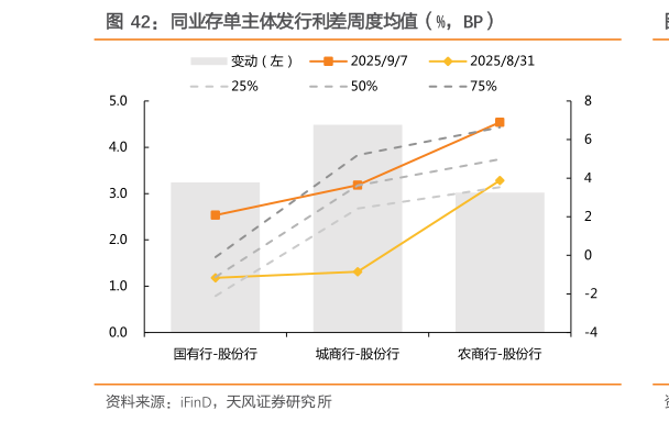 谁能回答同业存单主体发行利差周度均值（%，BP）
