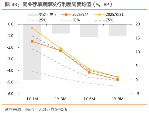 一起讨论下同业存单期限发行利差周度均值（%，BP）