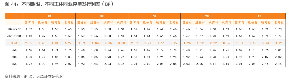 想问下各位网友不同期限、不同主体同业存单发行利差（BP）