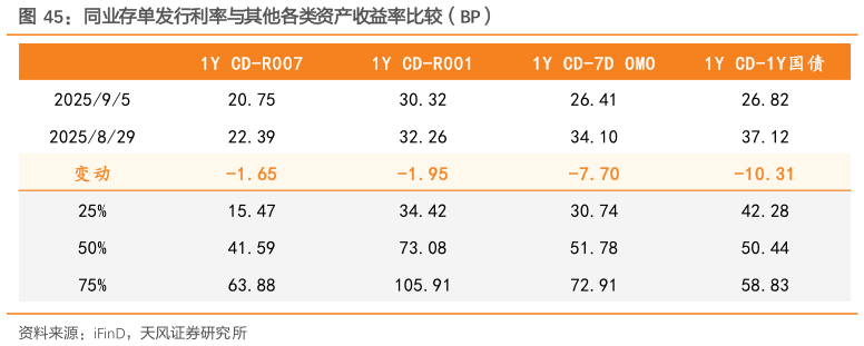 如何才能同业存单发行利率与其他各类资产收益率比较（BP）